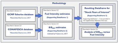 <mark class="highlighted">Overfishing</mark> Increases the Carbon Footprint of Seafood Production From Small-Scale Fisheries